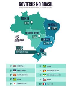 Piauí é o 4º estado do Brasil com mais startups GovTechs mapeadas